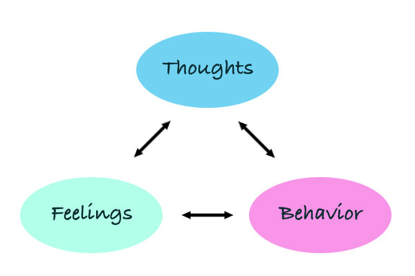 درمان اضطراب با چرخه فکر احساس رفتار