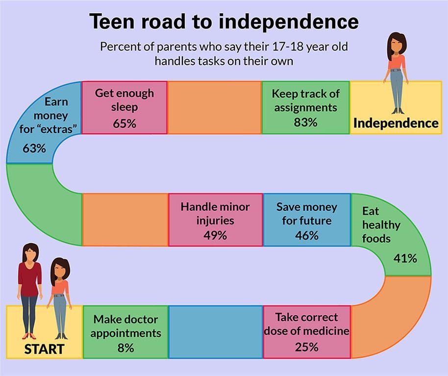 3 گام مستقل شدن نوجوان